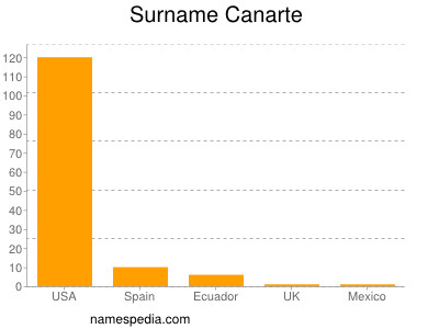 Familiennamen Canarte