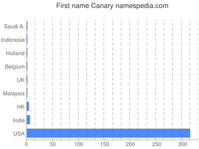 Vornamen Canary