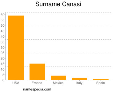 Familiennamen Canasi