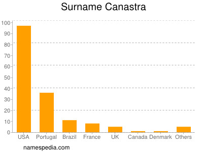 Surname Canastra