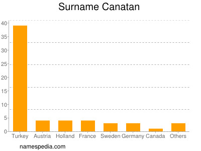 Surname Canatan