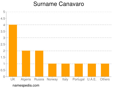 Familiennamen Canavaro