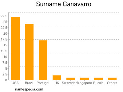 nom Canavarro