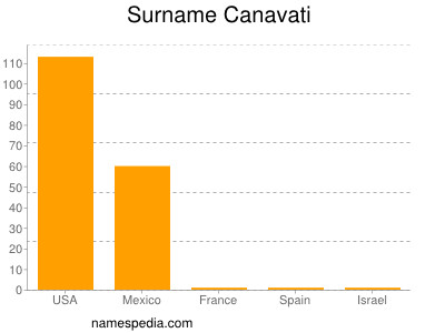 Familiennamen Canavati