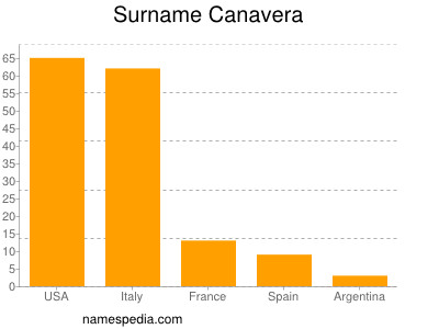 Familiennamen Canavera