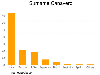 Familiennamen Canavero