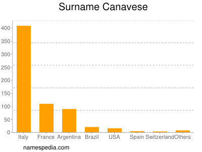 Familiennamen Canavese