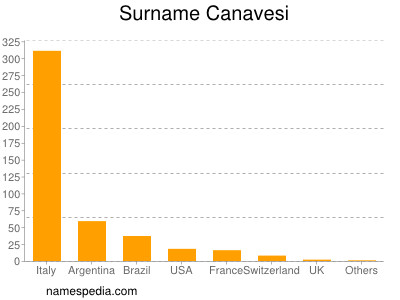 Familiennamen Canavesi