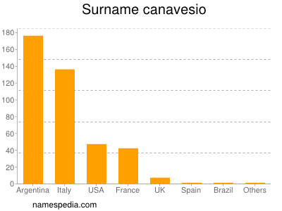 Surname Canavesio