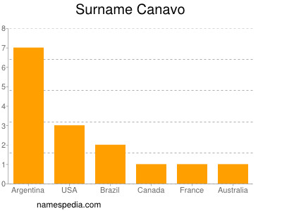 Familiennamen Canavo