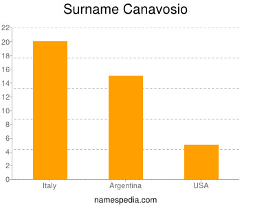 Familiennamen Canavosio