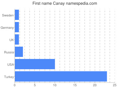 Vornamen Canay