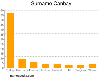 nom Canbay