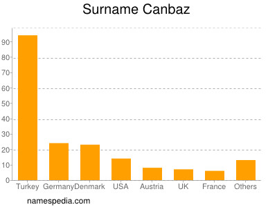 Familiennamen Canbaz