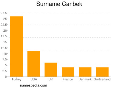 Familiennamen Canbek