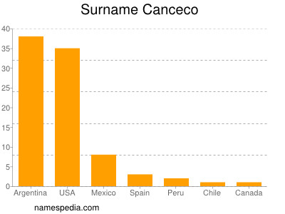 Familiennamen Canceco