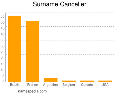 Surname Cancelier