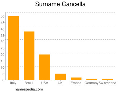 Familiennamen Cancella