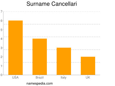 Familiennamen Cancellari