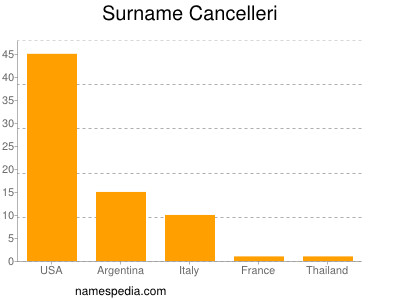 Familiennamen Cancelleri