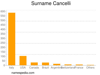 Familiennamen Cancelli