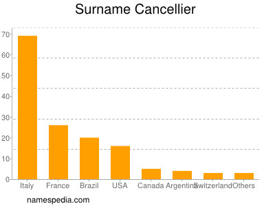 Familiennamen Cancellier