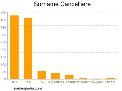 Surname Cancelliere