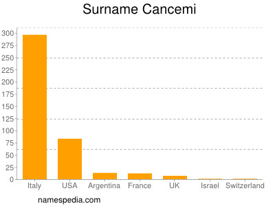 Familiennamen Cancemi