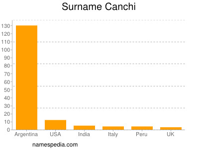 Familiennamen Canchi