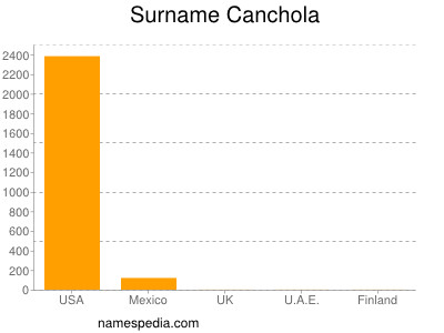 Familiennamen Canchola