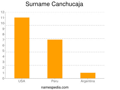 Familiennamen Canchucaja