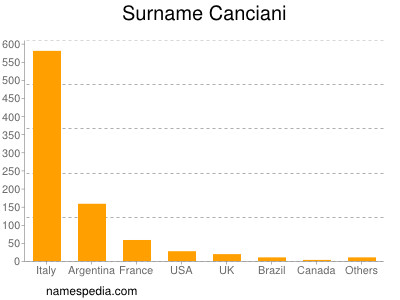 Familiennamen Canciani