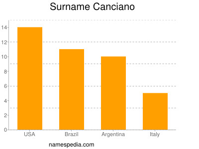 Surname Canciano