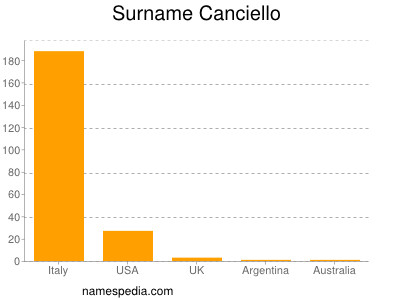 Familiennamen Canciello