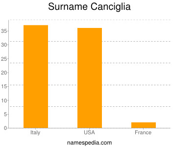 Familiennamen Canciglia