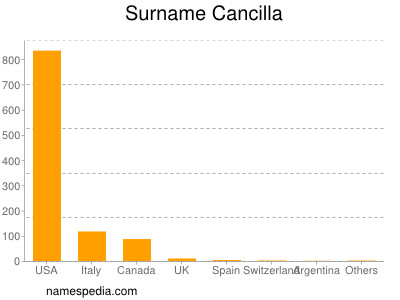 Familiennamen Cancilla