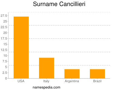 Familiennamen Cancillieri