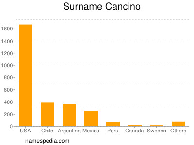 Surname Cancino