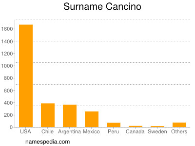 Familiennamen Cancino