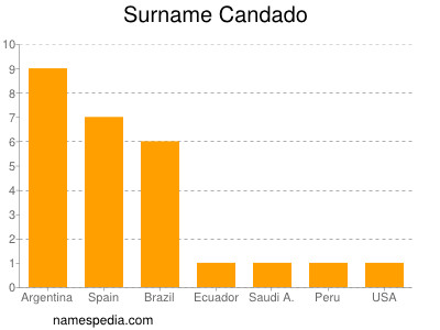 nom Candado