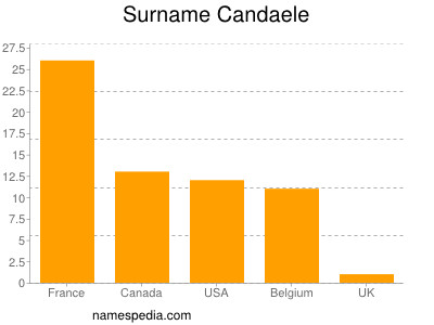 Surname Candaele