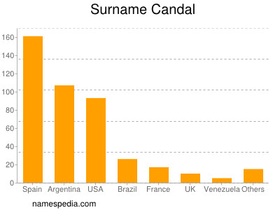 nom Candal