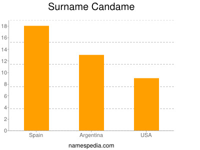 Familiennamen Candame