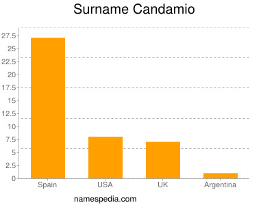 Familiennamen Candamio