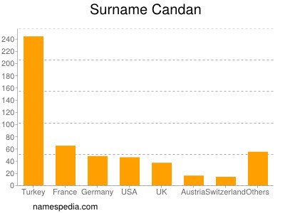 Surname Candan