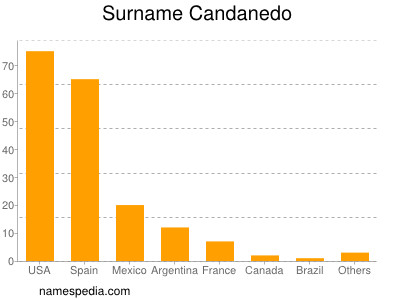 Familiennamen Candanedo