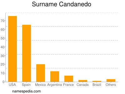 nom Candanedo