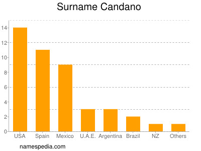 nom Candano