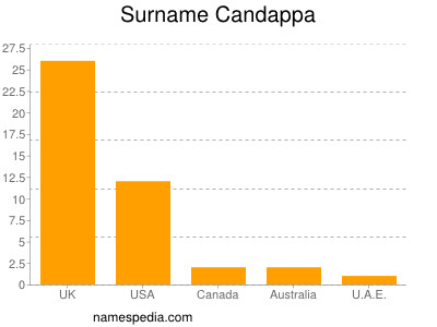 Familiennamen Candappa