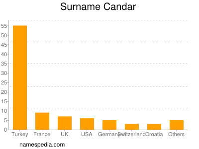 Surname Candar